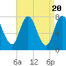 Hampton Beach tide chart for Saturday, April 20, 2024