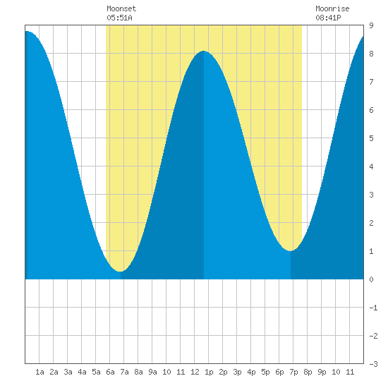 Hampton Beach tide chart for Wednesday, April 24, 2024