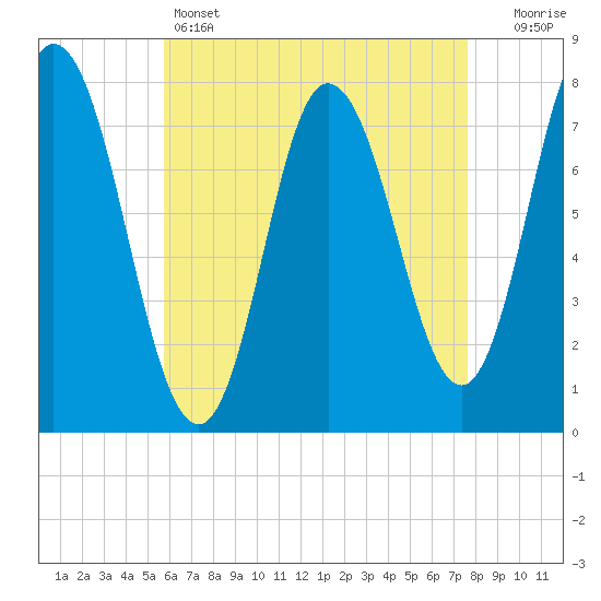 Hampton Beach tide chart for Thursday, April 25, 2024