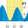 Hampton Beach tide chart for Saturday, April 27, 2024