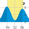 Hampton Beach tide chart for Tuesday, April 2, 2024