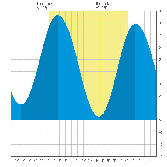 Hampton Beach tide chart for Thursday, April 4, 2024