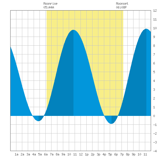 Hampton Beach tide chart for Sunday, April 7, 2024