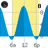 Hampton Beach tide chart for Monday, April 8, 2024