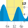 Hampton Beach tide chart for Sunday, May 12, 2024