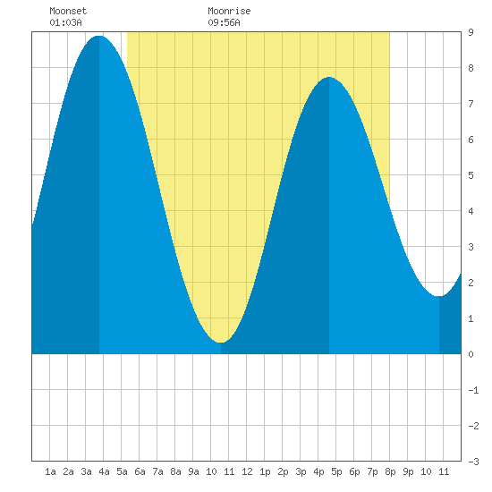 Hampton Beach tide chart for Monday, May 13, 2024