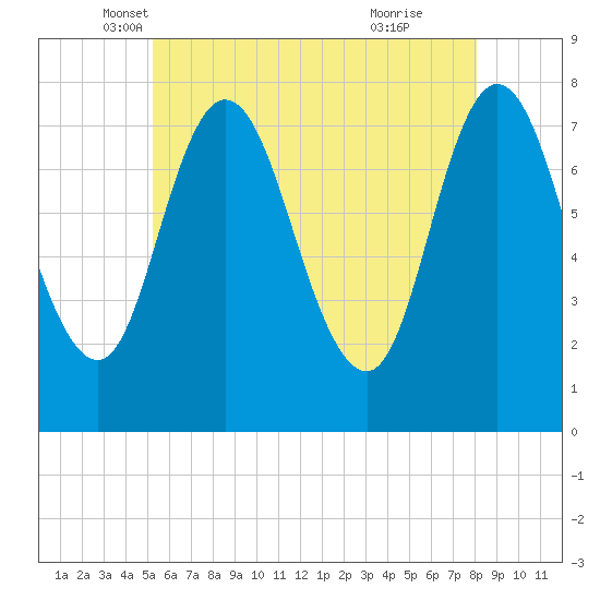 Hampton Beach tide chart for Saturday, May 18, 2024