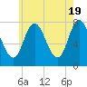 Hampton Beach tide chart for Sunday, May 19, 2024