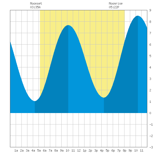 Hampton Beach tide chart for Monday, May 20, 2024