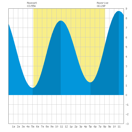 Hampton Beach tide chart for Tuesday, May 21, 2024