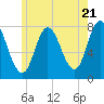 Hampton Beach tide chart for Tuesday, May 21, 2024