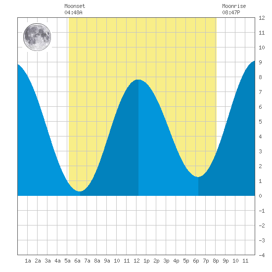 Hampton Beach tide chart for Thursday, May 23, 2024