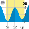 Hampton Beach tide chart for Thursday, May 23, 2024