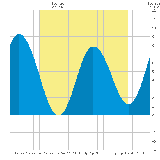 Hampton Beach tide chart for Sunday, May 26, 2024