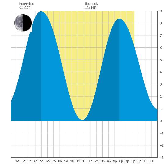 Hampton Beach tide chart for Thursday, May 30, 2024