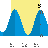 Hampton Beach tide chart for Friday, May 3, 2024