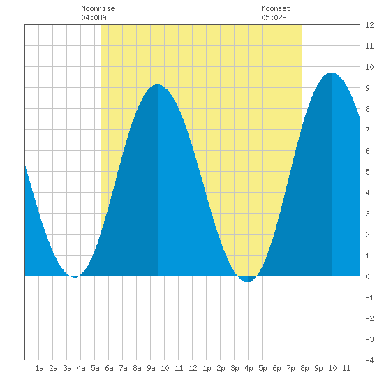 Hampton Beach tide chart for Sunday, May 5, 2024