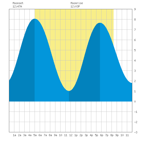 Hampton Beach tide chart for Thursday, June 13, 2024