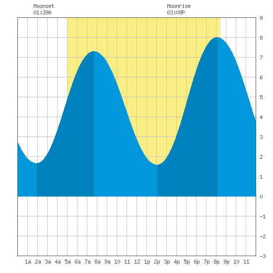 Hampton Beach tide chart for Sunday, June 16, 2024