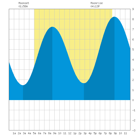 Hampton Beach tide chart for Monday, June 17, 2024