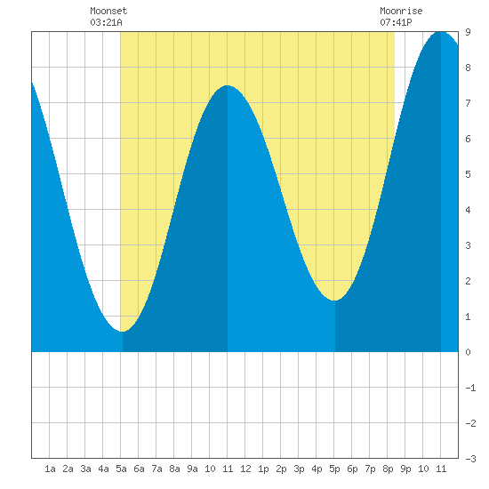 Hampton Beach tide chart for Thursday, June 20, 2024