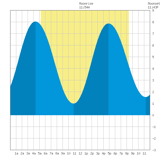 Hampton Beach tide chart for Friday, July 12, 2024