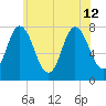 Hampton Beach tide chart for Friday, July 12, 2024