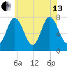 Hampton Beach tide chart for Saturday, July 13, 2024