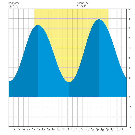Hampton Beach tide chart for Sunday, July 14, 2024