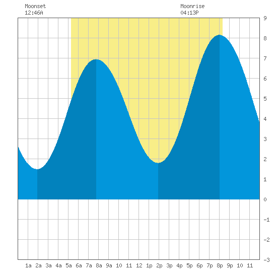 Hampton Beach tide chart for Tuesday, July 16, 2024