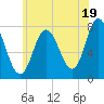 Hampton Beach tide chart for Friday, July 19, 2024
