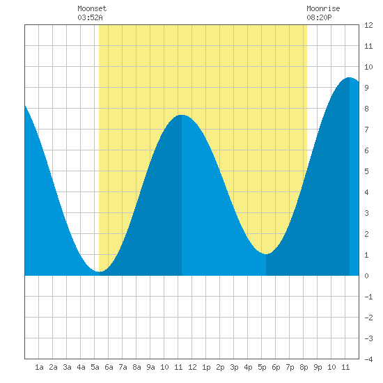 Hampton Beach tide chart for Saturday, July 20, 2024