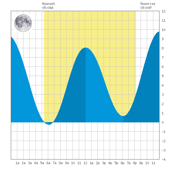 Hampton Beach tide chart for Sunday, July 21, 2024