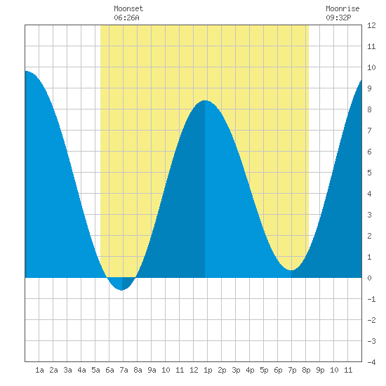 Hampton Beach tide chart for Monday, July 22, 2024