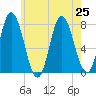 Hampton Beach tide chart for Thursday, July 25, 2024