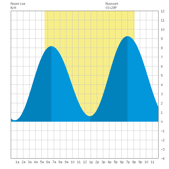 Hampton Beach tide chart for Monday, July 29, 2024
