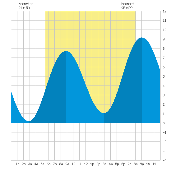 Hampton Beach tide chart for Wednesday, July 31, 2024