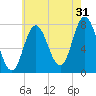 Hampton Beach tide chart for Wednesday, July 31, 2024