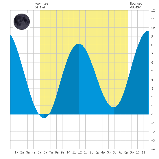 Hampton Beach tide chart for Friday, July 5, 2024