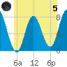 Hampton Beach tide chart for Friday, July 5, 2024