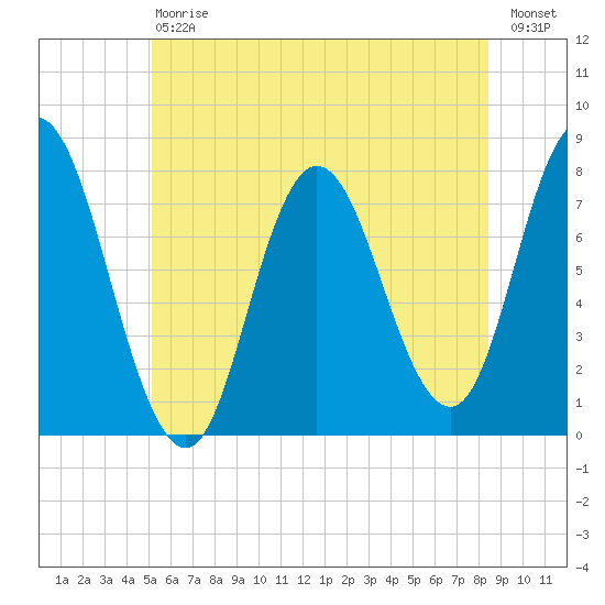 Hampton Beach tide chart for Saturday, July 6, 2024