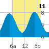 Hampton Beach tide chart for Sunday, August 11, 2024