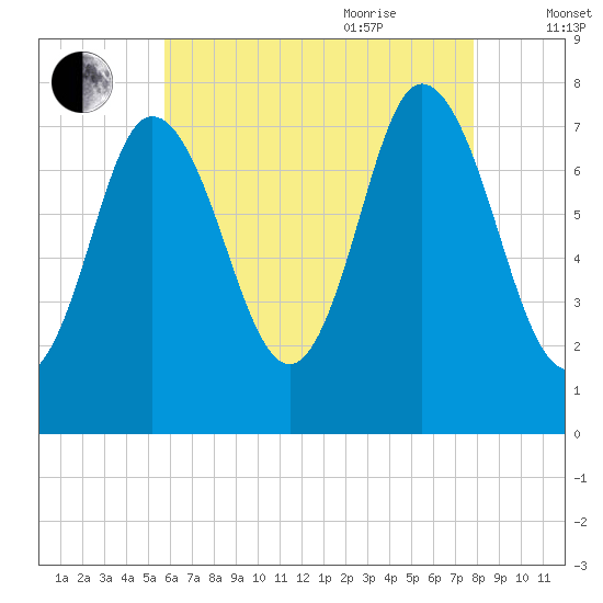 Hampton Beach tide chart for Monday, August 12, 2024