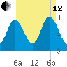 Hampton Beach tide chart for Monday, August 12, 2024