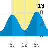 Hampton Beach tide chart for Tuesday, August 13, 2024