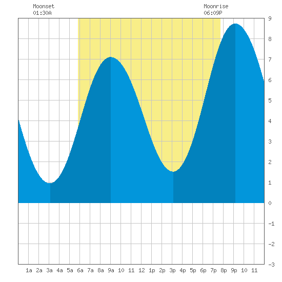 Hampton Beach tide chart for Friday, August 16, 2024