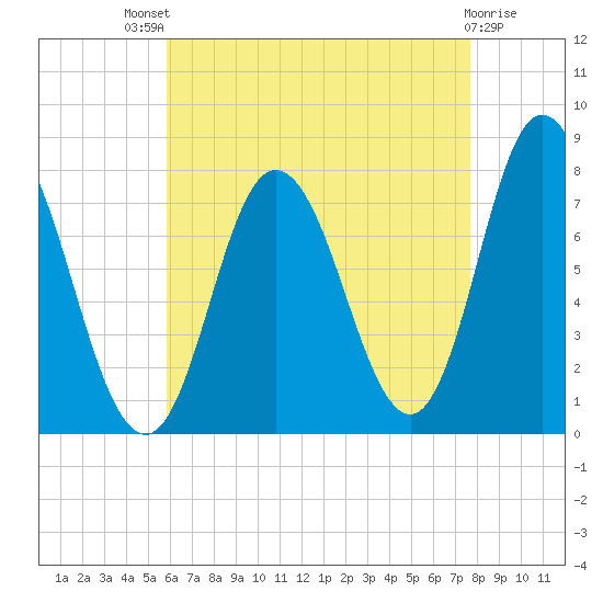 Hampton Beach tide chart for Sunday, August 18, 2024