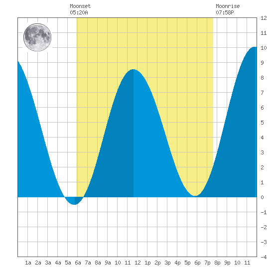 Hampton Beach tide chart for Monday, August 19, 2024