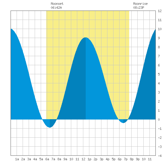 Hampton Beach tide chart for Tuesday, August 20, 2024