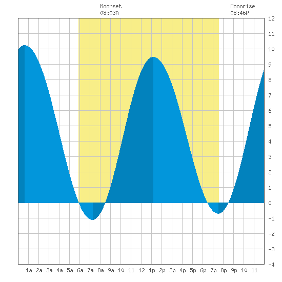 Hampton Beach tide chart for Wednesday, August 21, 2024